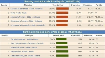 Datos de paro en España