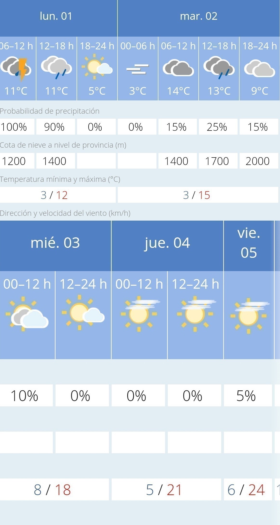 previsión meteorológica para los próximos días en Pozuelo