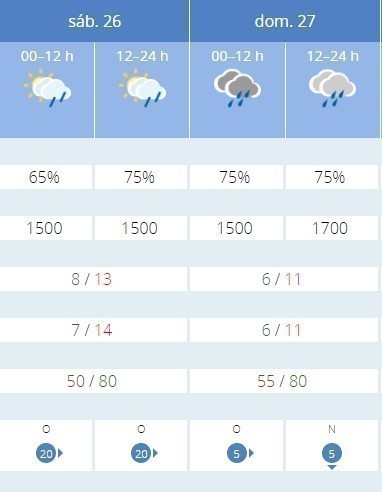 El tiempo en Madrid